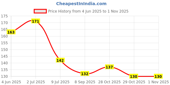 flipkart.com acuhealth 10pcs Slim Patch For Fat, Carbs And Sugar natural way to loss Back Abdominal Belt acuhealth Price History Graph from 4 Jun 2025 to 31 Oct 2025