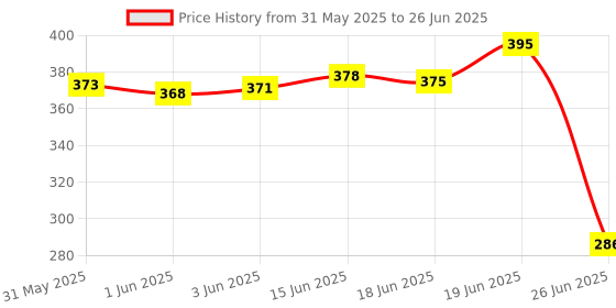 flipkart.com store2508 10pcs Sticky Cockroach Traps with Bait, Sticky Pest Control Trap NQ644 Insect Net store2508 Price History Graph from 31 May 2025 to 26 Jun 2025