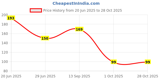 flipkart.com ridhhanal 10Pcs Tire Repair Rubber Screws, Vacuum Tyre Repair Nail Fast Repair Rubber Nail Tubeless Tyre Puncture Repair Kit ridhhanal Price History Graph from 20 Jun 2025 to 27 Oct 2025