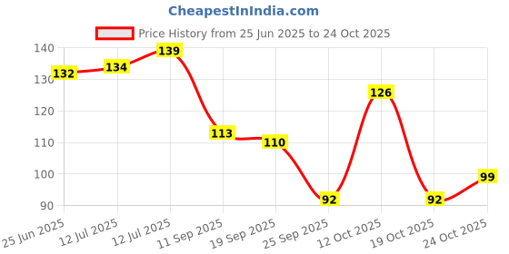 flipkart.com dherik tradworld 10Pcs Tire Repair Rubber Screws, Vacuum Tyre Repair Nail Tubed Tyre Puncture Repair Kit dherik tradworld Price History Graph from 25 Jun 2025 to 24 Oct 2025