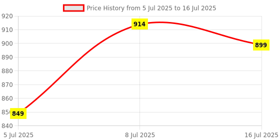 flipkart.com serplex 10Pcs Wood Countersink Drill Bit Counter Sinker Drill Bit Set for Woodworking 10Pcs Wood Countersink Drill Bit Counter Sinker Drill Bit Set for Woodworking serplex Price History Graph from 5 Jul 2025 to 16 Jul 2025