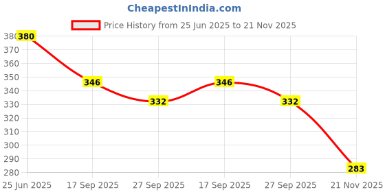 flipkart.com anvis 10pcs Wooden Clay Modeling Tools for Sculpting, Crafting, Modelling and Pottery Art Clay anvis Price History Graph from 25 Jun 2025 to 21 Nov 2025