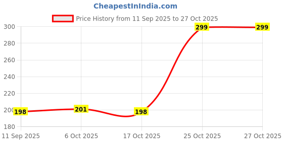 flipkart.com okasta 10Pcs Wrench And Spanner Set Socket Set okasta Price History Graph from 11 Sep 2025 to 27 Oct 2025