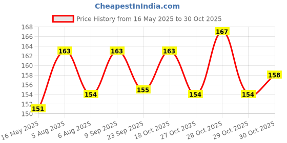 flipkart.com morel 10PCS Zipper Pull, Black Zipper Pull Replacement Kit Zipper Pull morel Price History Graph from 16 May 2025 to 30 Oct 2025