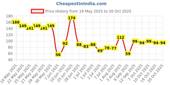 flipkart.com hsr 10PCS/1Set Car Car Glass Cleaner Wiper Detergent Effervescent Tablets Washer Auto Windshield Cleaner Glass Tablet Concentrate Vehicle Glass Cleaner hsr Price History Graph from 19 May 2025 to 19 Oct 2025