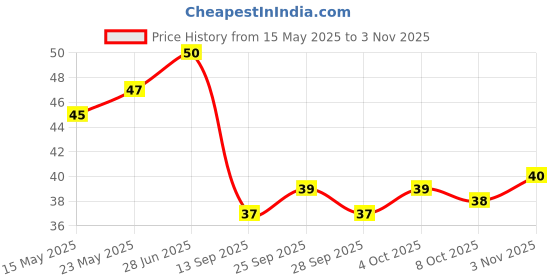 flipkart.com qpk 10PCS/1Set Car Wiper Detergent Effervescent Tab For Washer Windshield Cleaner Liquid Vehicle Glass Cleaner qpk Price History Graph from 15 May 2025 to 3 Nov 2025