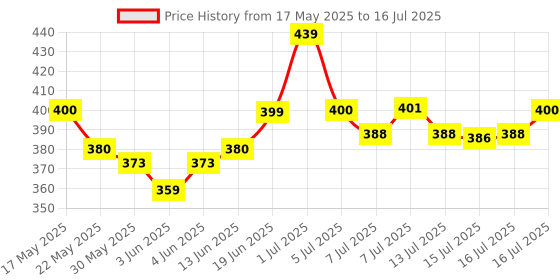 flipkart.com wishcare 10% AHA + 1% BHA Body Lotion - Smooths Rough & Bumpy Skin - With Niacinamide wishcare Price History Graph from 17 May 2025 to 16 Jul 2025