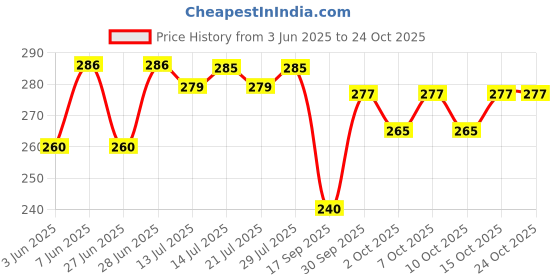 flipkart.com evereve (10Piece) Women Periods White Panty evereve Price History Graph from 3 Jun 2025 to 23 Oct 2025
