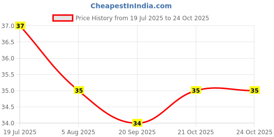 flipkart.com tidonux 10pieces Car Glass Cleaning Tablet Concentrate Vehicle Glass Cleaner tidonux Price History Graph from 19 Jul 2025 to 24 Oct 2025