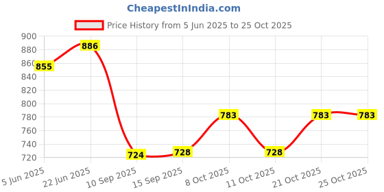 flipkart.com dhanak 10_Plastic ExtraWide Shoulder Hanger_Anti-Rust Hook_Jacket, Blazer, Suit Hanger Plastic Coat Pack of 10 Hangers ForCoat dhanak Price History Graph from 5 Jun 2025 to 24 Oct 2025