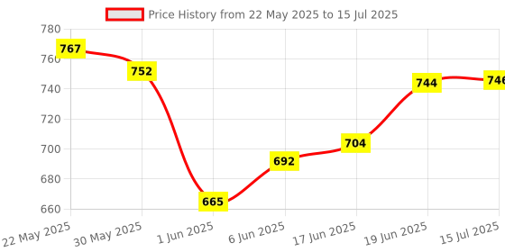 flipkart.com tech-lobby 10PR TL-10PR Component Car Speaker tech-lobby Price History Graph from 22 May 2025 to 15 Jul 2025