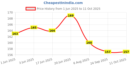flipkart.com taapsee 10Sets 15cm 22AWG 2-Pins Female & Male Plug Connector Wire Cables for Arduino Electronic Components Electronic Hobby Kit taapsee Price History Graph from 1 Jun 2025 to 11 Oct 2025