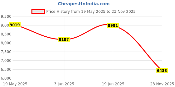 flipkart.com hydra 10SW 10 Inch Imported Metal spider Underseat 800Watt Subwoofer hydra Price History Graph from 19 May 2025 to 23 Nov 2025