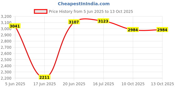 flipkart.com xaipro 10T PREMIUM QUALITY BOXER CYCLE ( GREEN ) FOR 2 TO 3 YEARS KIDS 96% ASSEMBLE 10 T (inch) BMX Cycle xaipro Price History Graph from 5 Jun 2025 to 13 Oct 2025
