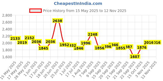 flipkart.com xaipro 10T PREMIUM QUALITY COMET CYCLE ( ORANGE ) FOR 2 TO 3 YEARS KIDS 96% ASSEMBLE 10 T (inch) BMX Cycle xaipro Price History Graph from 15 May 2025 to 12 Nov 2025