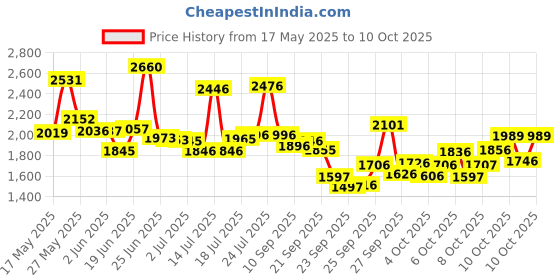 flipkart.com xaipro 10T PREMIUM QUALITY COMET CYCLE ( RED ) FOR 2 TO 3 YEARS KIDS 96% ASSEMBLE 10 T (inch) BMX Cycle xaipro Price History Graph from 17 May 2025 to 10 Oct 2025