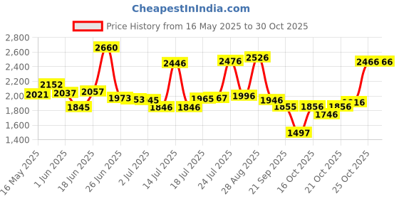 flipkart.com xaipro 10T PREMIUM QUALITY COMET CYCLE ( SKYBLUE ) FOR 2 TO 3 YEARS KIDS 96% ASSEMBLE 10 T (inch) BMX Cycle xaipro Price History Graph from 16 May 2025 to 29 Oct 2025