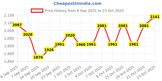 flipkart.com xaipro 10T SELTON PVC RED CYCLE FOR BOYS AND GIRLS 10 T (inch) BMX Cycle xaipro Price History Graph from 6 Sep 2025 to 23 Oct 2025