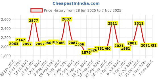 flipkart.com xaipro 10T SELTON PVC SKYBLUE CYCLE FOR BOYS AND GIRLS 10 T (inch) BMX Cycle xaipro Price History Graph from 28 Jun 2025 to 7 Nov 2025