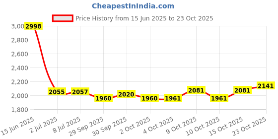 flipkart.com xaipro 10T SELTON RED CYCLE FOR BOYS AND GIRLS 10 T (inch) BMX Cycle xaipro Price History Graph from 15 Jun 2025 to 23 Oct 2025