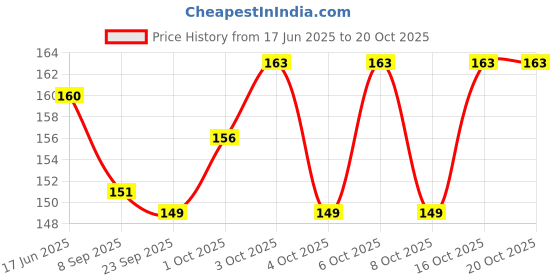 flipkart.com zyozi 10th Anniversary Photo Booth Party Props,Anniversary Party Decoration-Pack Of 26 Photo Booth Board zyozi Price History Graph from 17 Jun 2025 to 20 Oct 2025