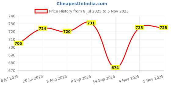 flipkart.com electrolight 10V-100V Universal Lead-acid, Lithium, LiFePO4 Battery LCD color screen meter Meter Electronic Hobby Kit electrolight Price History Graph from 8 Jul 2025 to 5 Nov 2025