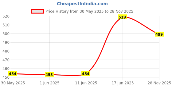 flipkart.com eveready 10W 02-FT 10 W 57 cm Tube Light eveready Price History Graph from 30 May 2025 to 28 Nov 2025