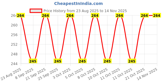 flipkart.com suchivar 10W 12V/24VDC LED Batten 10 W 30 cm Tube Light suchivar Price History Graph from 23 Aug 2025 to 14 Nov 2025