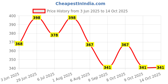flipkart.com ambert 10W 28 cm Green LED Tube Light – Energy Efficient & Vibrant Illumination 6 W 28 cm Tube Light ambert Price History Graph from 3 Jun 2025 to 14 Oct 2025
