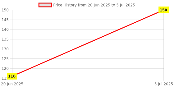 flipkart.com m.v.l lights 10W 3-in-1 Round LED Ceiling Down Light Red,Blue,Pink Pack of 1 Ceiling Light Ceiling Lamp m.v.l lights Price History Graph from 20 Jun 2025 to 5 Jul 2025