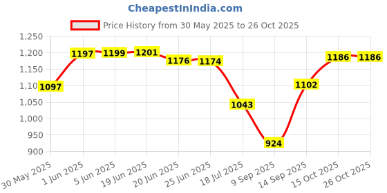 flipkart.com signate 10w-40 New Fully Synthetic API Ready Car Engine Oil for Ultra Smooth Drive High Performance Engine Oil signate Price History Graph from 30 May 2025 to 25 Oct 2025