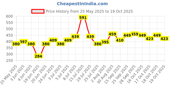 flipkart.com philips 10W B22 T-BULB 10 W 20 cm Tube Light philips Price History Graph from 25 May 2025 to 19 Oct 2025