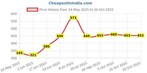 flipkart.com philips 10W B22 T-BULB 10 W 20 cm Tube Light philips Price History Graph from 24 May 2025 to 19 Oct 2025
