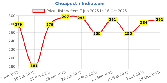 flipkart.com philips 10W B22 T-BULB 10 W 20 cm Tube Light philips Price History Graph from 7 Jun 2025 to 16 Oct 2025