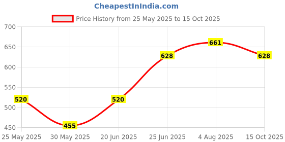 flipkart.com philips 10W B22 T-BULB 10 W 20 cm Tube Light philips Price History Graph from 25 May 2025 to 15 Oct 2025
