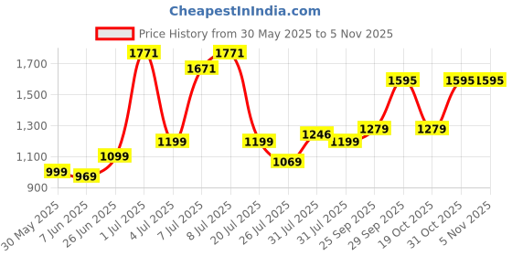flipkart.com philips 10W B22 T-BULB 10 W 20 cm Tube Light philips Price History Graph from 30 May 2025 to 31 Oct 2025