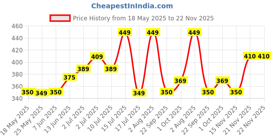 flipkart.com halonix 10W B22 T-BULB 10 W 20 cm Tube Light halonix Price History Graph from 18 May 2025 to 22 Nov 2025