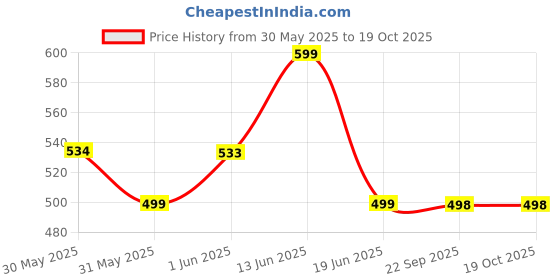 flipkart.com philips 10w b22 white emergency t-bulb pack of-01 4 hrs Bulb Emergency Light philips Price History Graph from 30 May 2025 to 18 Oct 2025