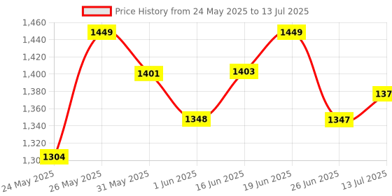 flipkart.com havells 10W FAZER NEO Round Led Panel Downlight Color Changing Light Pack of 4 Junction Box Ceiling Lamp havells Price History Graph from 24 May 2025 to 13 Jul 2025