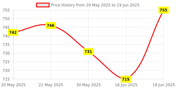 flipkart.com wishmechstore 10w Handheld Megaphone with Loud Speaker, Recorder 100w Handheld Megaphone with Loud Speaker, Recorder BLUETOOTH/USB Media Player Outdoor PA System wishmechstore Price History Graph from 20 May 2025 to 19 Jun 2025