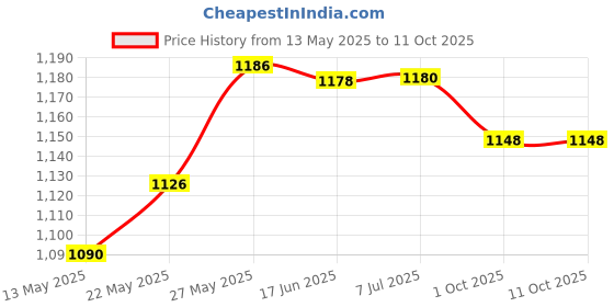 flipkart.com mvl 10W Led Ceiling down light white pack of 12 Ceiling Light Ceiling Lamp mvl Price History Graph from 13 May 2025 to 10 Oct 2025