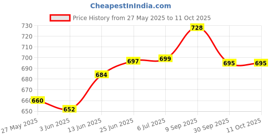 flipkart.com mvl 10W Maxa Bright Round LED Conceal Down Light (Warm White - Yellow) Pack of 8 Ceiling Light Ceiling Lamp mvl Price History Graph from 27 May 2025 to 11 Oct 2025