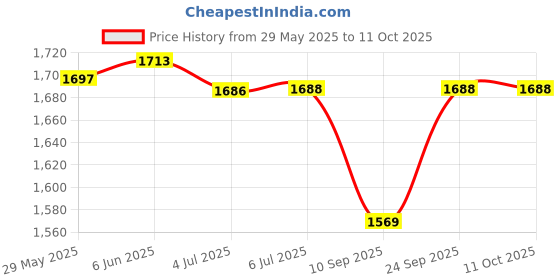 flipkart.com m.v.l lights 10W Maxa White Round Led Conceal Down Light Pack of 24 Ceiling Light Ceiling Lamp m.v.l lights Price History Graph from 29 May 2025 to 11 Oct 2025