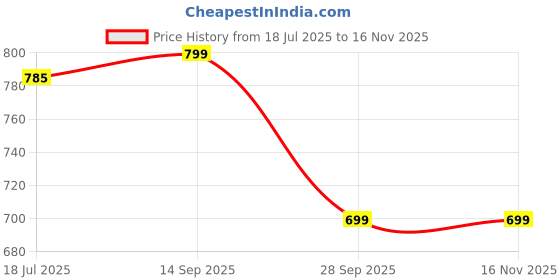 flipkart.com balrama 10W Micro Soldering Iron Station 12v DC Pen Adjustable Temperature Controlled 10 W Temperature Controlled balrama Price History Graph from 18 Jul 2025 to 16 Nov 2025