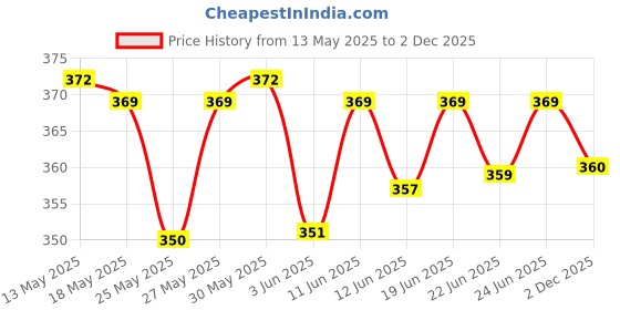 flipkart.com halonix 10W Motion Sensor Waterproof Outdoor light bulkhead Pack 1 Post Light Outdoor Lamp halonix Price History Graph from 13 May 2025 to 2 Dec 2025