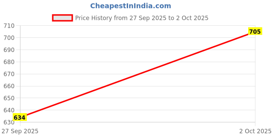 flipkart.com 10W NORTIXON TRCKLIGHT Spot Light Ceiling Lamp nortixon Price History Graph from 27 Sep 2025 to 2 Oct 2025