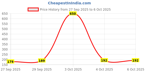 flipkart.com flipkart smartbuy 10W Rechargeable Inverter LED Bulb with backup of upto 3 hrs Bulb Emergency Light flipkart smartbuy Price History Graph from 27 Sep 2025 to 5 Oct 2025