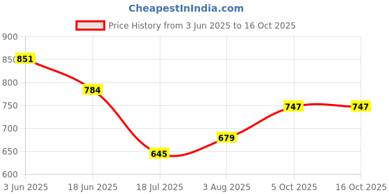 flipkart.com murphy 10W Rose Gold Finish Square Laser LED Focus, (Warm White, Pack of 1) Recessed Ceiling Lamp murphy Price History Graph from 3 Jun 2025 to 15 Oct 2025