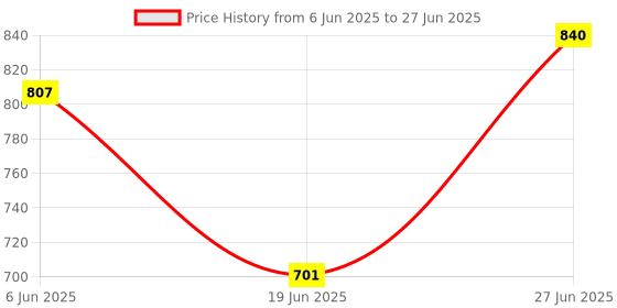 flipkart.com philips 10W Round AP Plus Ultra Glow LED DL (Warm White) Pack of 1 Recessed Ceiling Lamp philips Price History Graph from 6 Jun 2025 to 27 Jun 2025