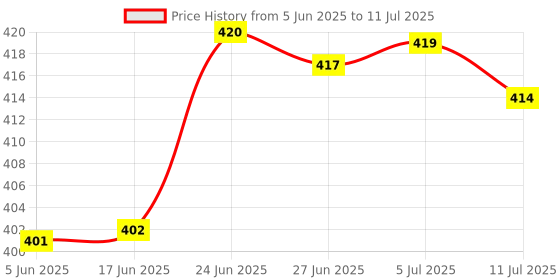 flipkart.com breewell 10W Sewing Machine Light 30 LED's, Lamp with Flexible Study Lamp breewell Price History Graph from 5 Jun 2025 to 11 Jul 2025